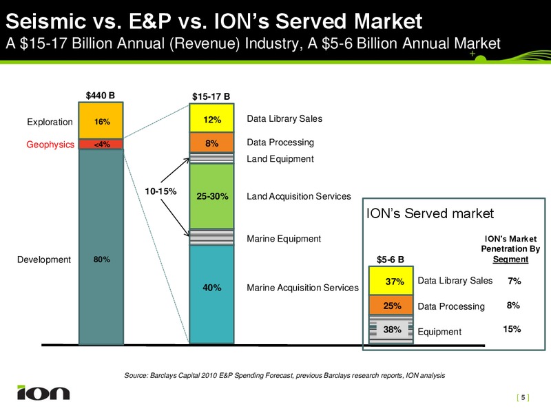Barclays Capital 2010 CEO Energy Power Conference – Ion Geophysical Corp – slide 5
