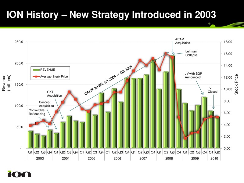 Barclays Capital 2010 CEO Energy Power Conference – Ion Geophysical Corp – slide 7