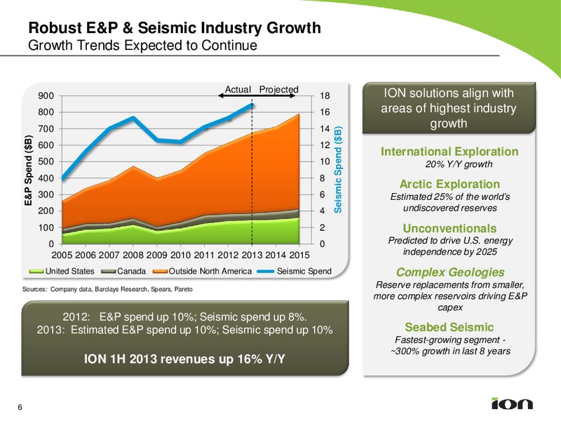 83rd Annual Meeting of the Society of Exploration Geophysicists – Ion Geophysical Corp – slide 5