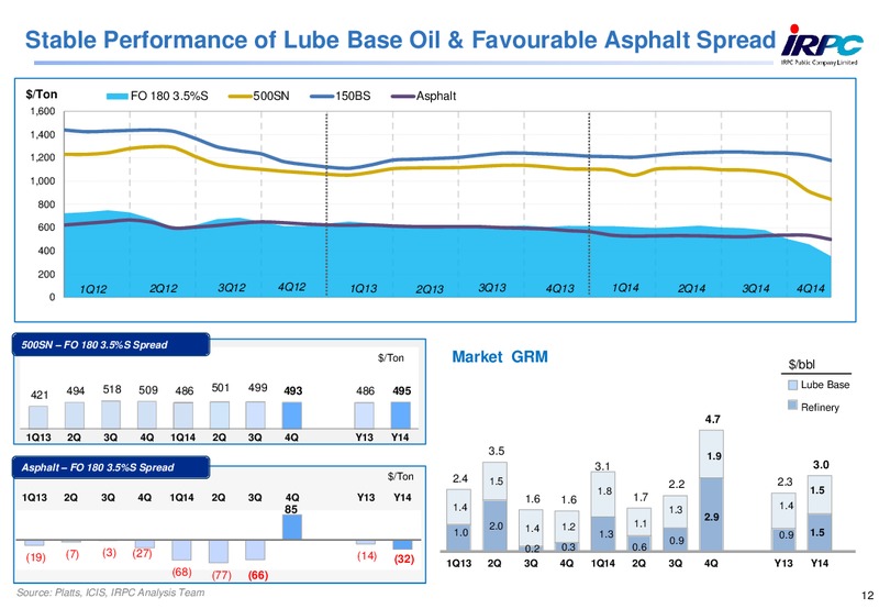 2014 ANALYST MEETING – Irpc – slide 12