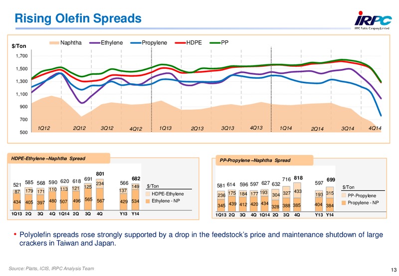 2014 ANALYST MEETING – Irpc – slide 13