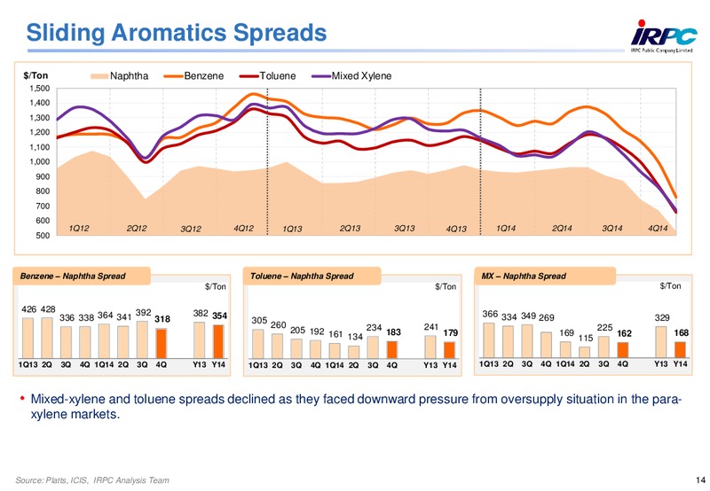 2014 ANALYST MEETING – Irpc – slide 14