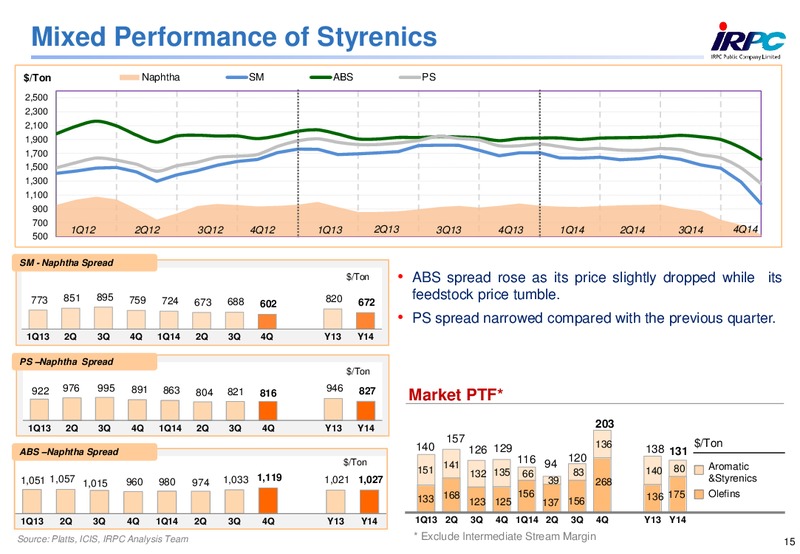 2014 ANALYST MEETING – Irpc – slide 15