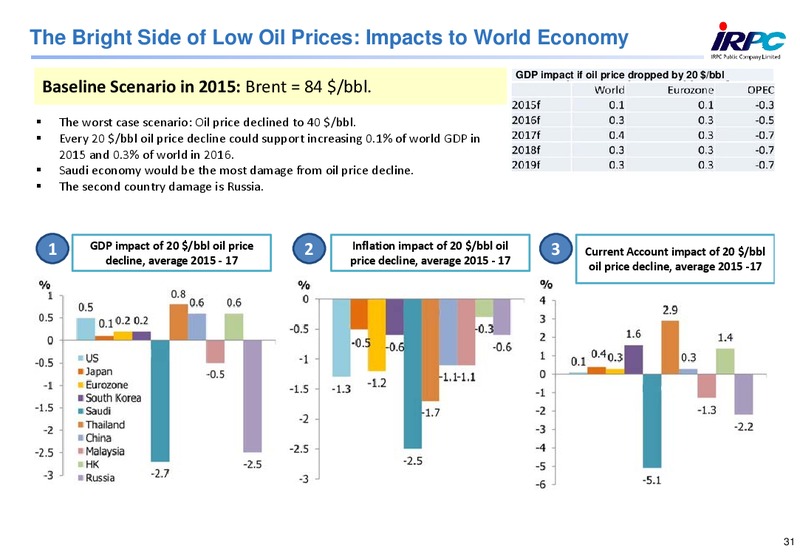 2014 ANALYST MEETING – Irpc – slide 31