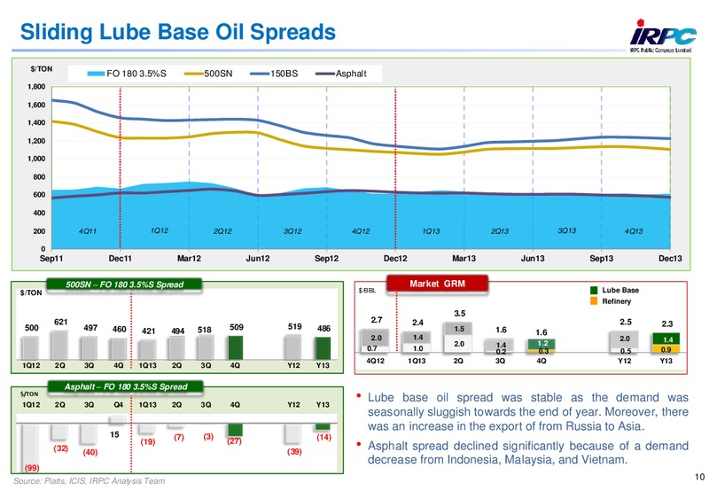 ANALYST MEETING 2013 – Irpc – slide 10