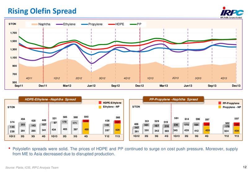 ANALYST MEETING 2013 – Irpc – slide 12