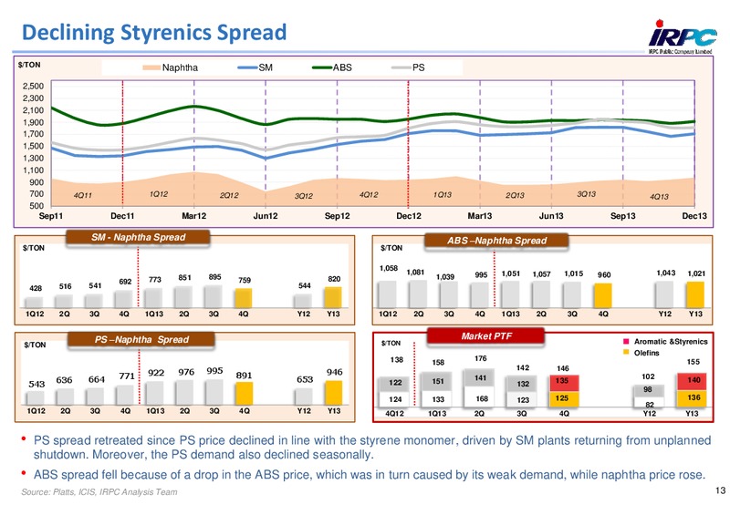 ANALYST MEETING 2013 – Irpc – slide 13
