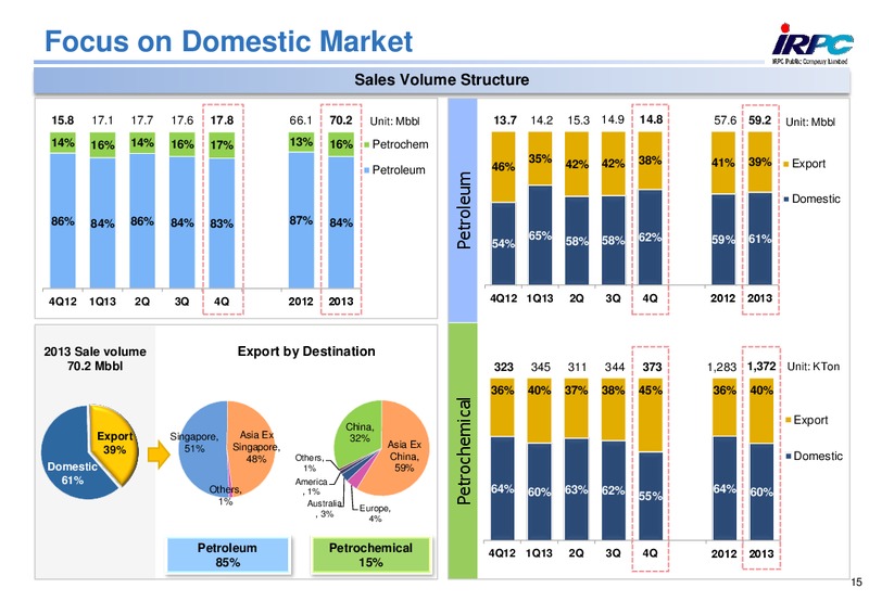ANALYST MEETING 2013 – Irpc – slide 15