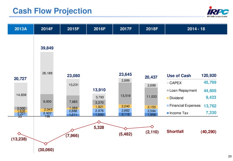 ANALYST MEETING 2013 – Irpc – slide 20