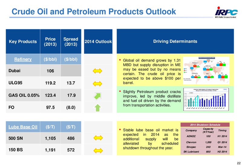 ANALYST MEETING 2013 – Irpc – slide 22