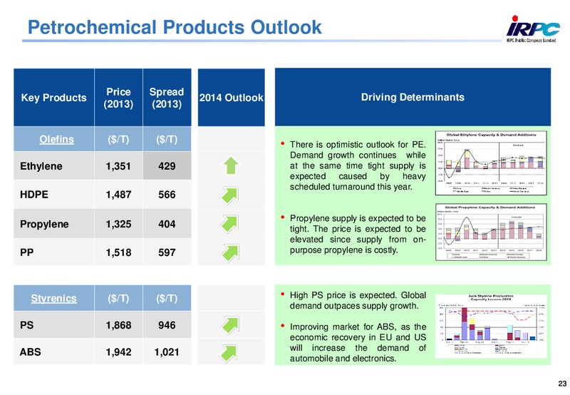 ANALYST MEETING 2013 – Irpc – slide 23