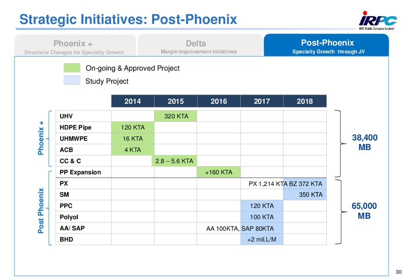 ANALYST MEETING 2013 – Irpc – slide 30