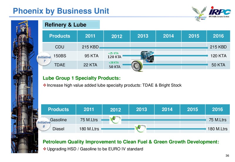 ANALYST MEETING 2013 – Irpc – slide 36