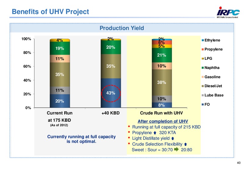ANALYST MEETING 2013 – Irpc – slide 40