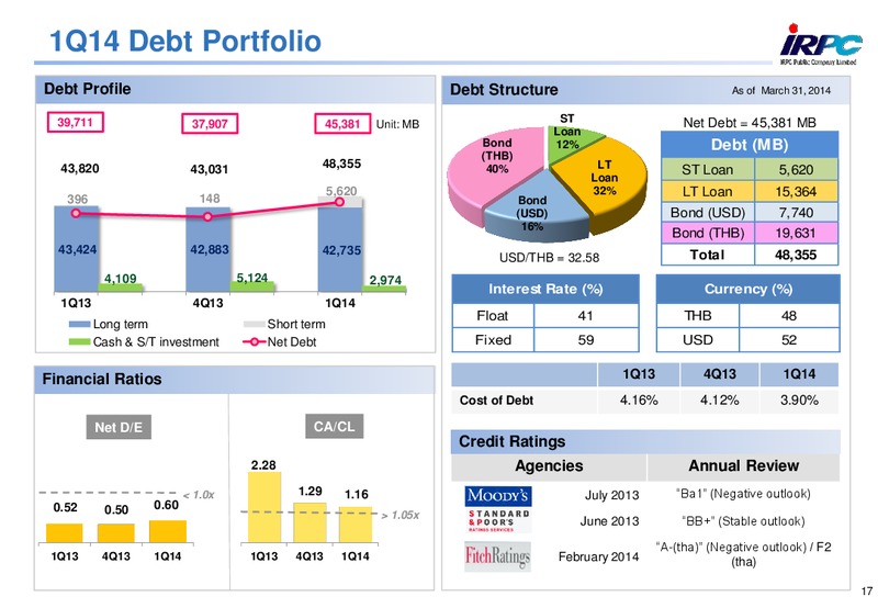 Q1 2014 RESULTS – Irpc – slide 17