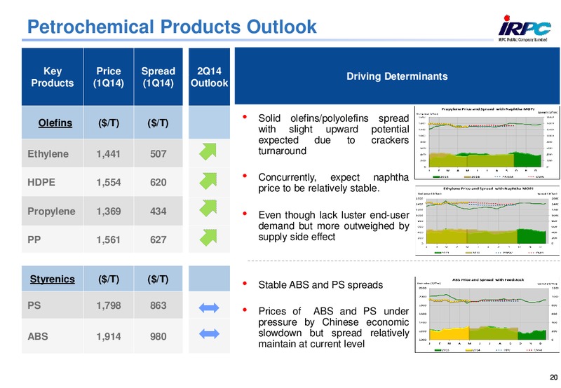 Q1 2014 RESULTS – Irpc – slide 20