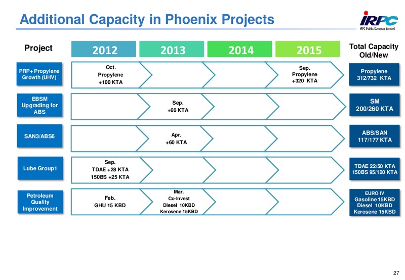 Q1 2014 RESULTS – Irpc – slide 27