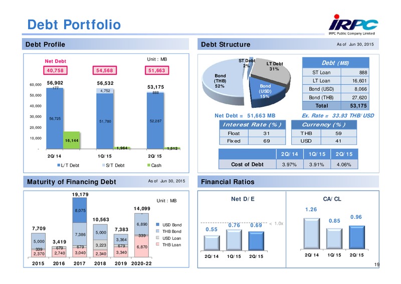 Q2 2015 Results – Irpc – slide 18