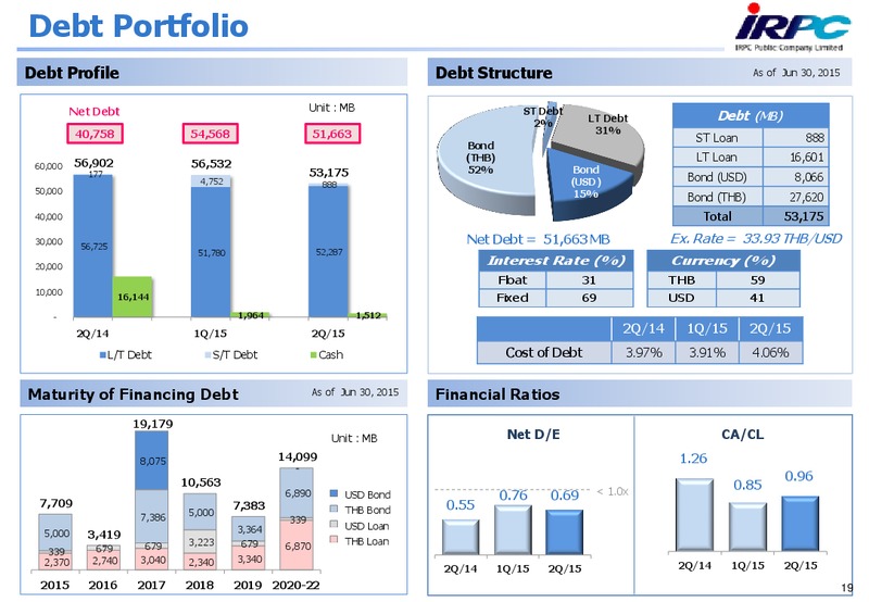 Q2 2015 Results – Irpc – slide 18