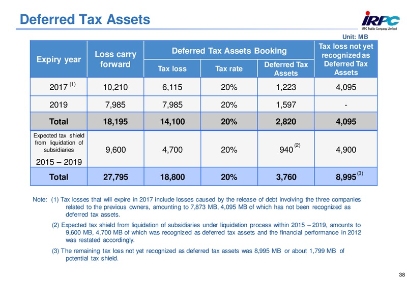 Q2 2015 Results – Irpc – slide 36
