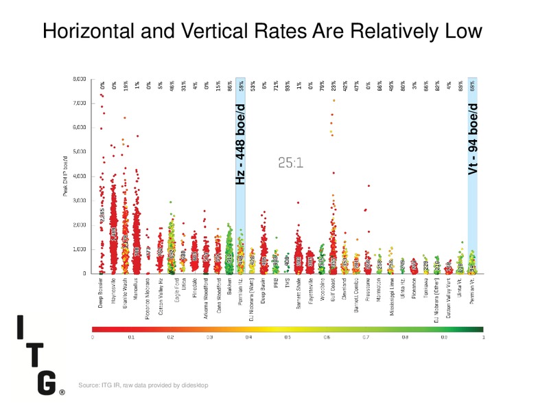 DUG PERMIAN BASIN CONFERENCE – Itg – slide 13