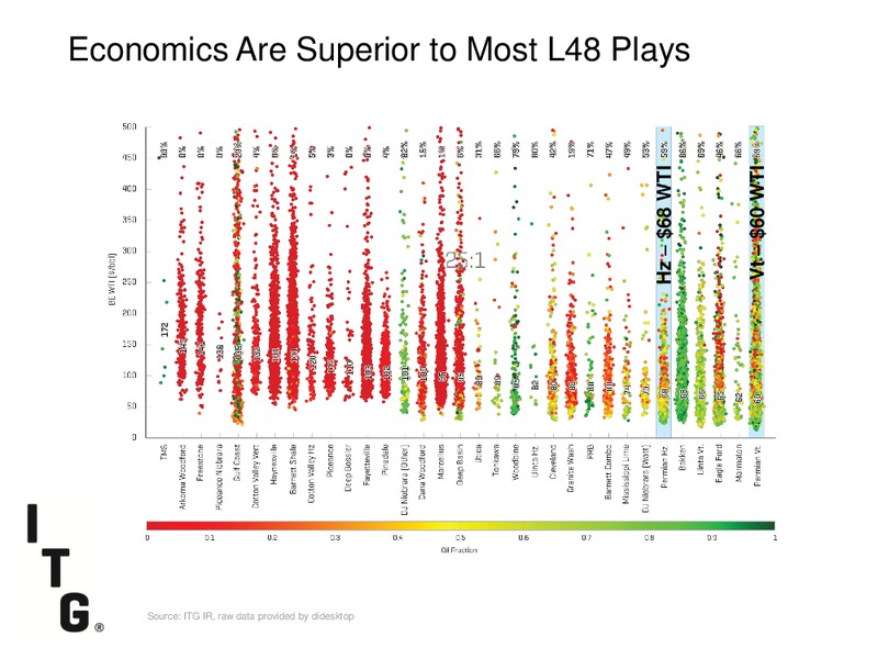 DUG PERMIAN BASIN CONFERENCE – Itg – slide 15