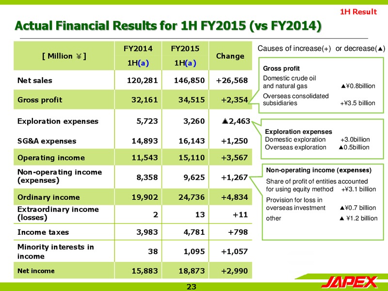 Presentation of Consolidated Financial Results – Japan Petroleum Exploration Co. Ltd. – slide 22