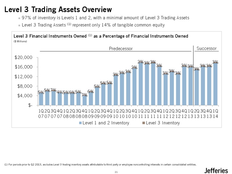 Investors Update – Jefferies Group, Inc. – slide 22