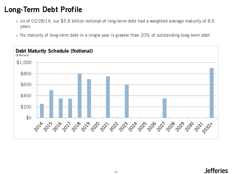 Investors Update – Jefferies Group, Inc. – slide 24