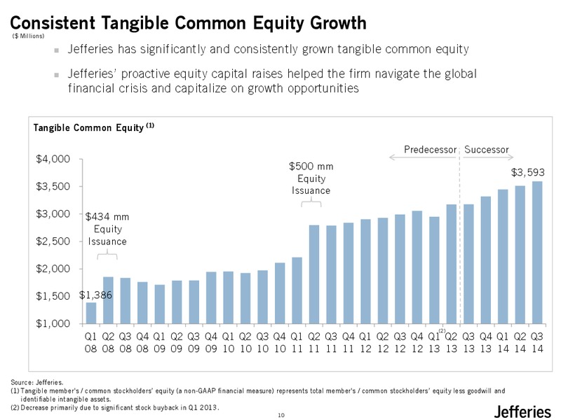 Investor Day – Jefferies Group, Inc. – slide 11