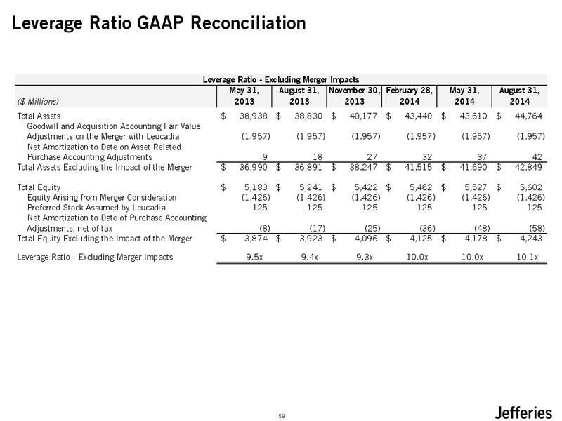 Investor Day – Jefferies Group, Inc. – slide 60