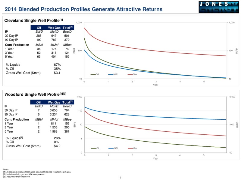 HOWARD WEIL ENERGY CONFERENCE – Jones Energy Inc. – slide 7