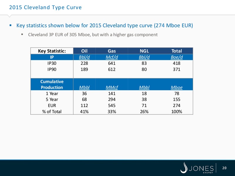 IPAAS OGIS NEW YORK – Jones Energy Inc. – slide 20