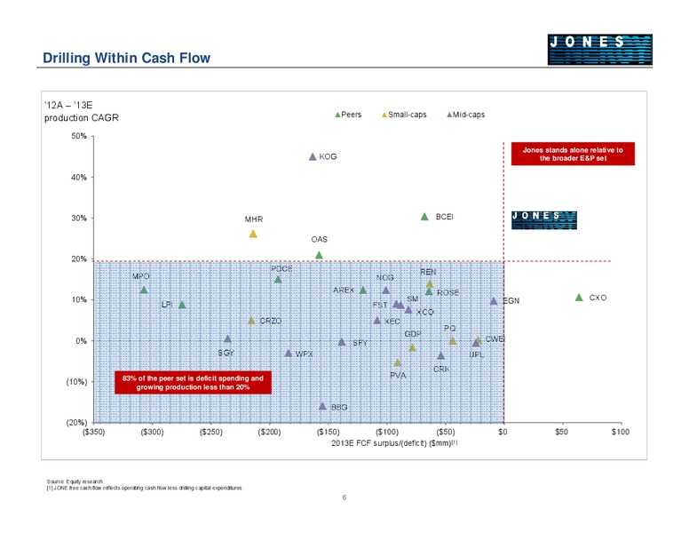 BARCLAYS CEO ENERGY POWER CONFERENCE – Jones Energy Inc. – slide 6