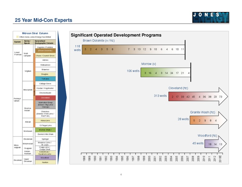 2013 JEFFERIES GLOBAL ENERGY CONFERENCE – Jones Energy Inc. – slide 4