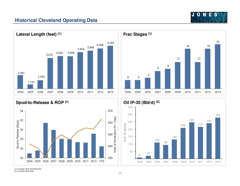2013 JEFFERIES GLOBAL ENERGY CONFERENCE – Jones Energy Inc. – slide 15