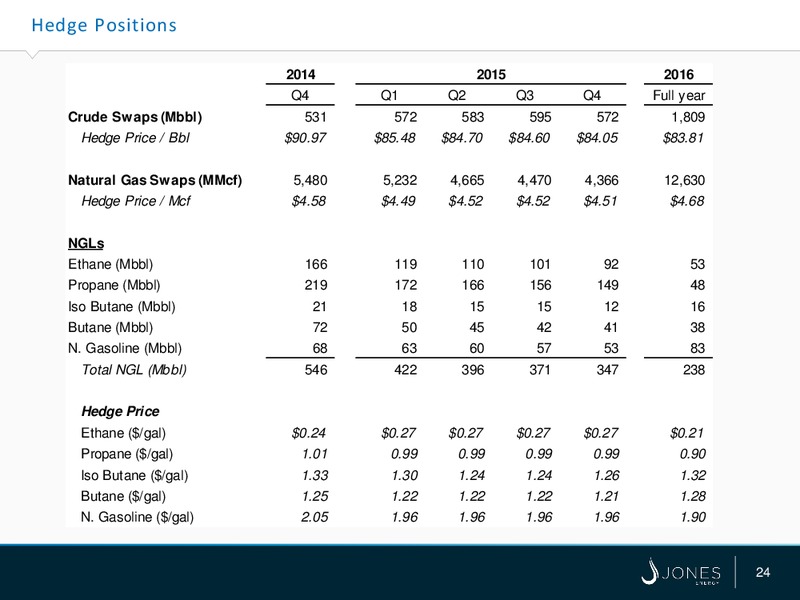 Wells Fargo Securities Energy Symposium – Jones Energy Inc. – slide 24