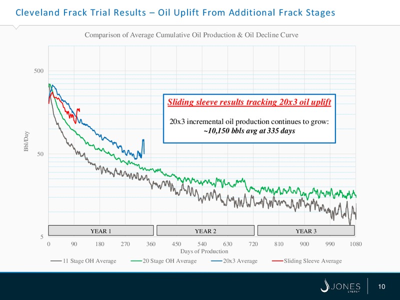 Capital One Energy Conference – Jones Energy Inc. – slide 10
