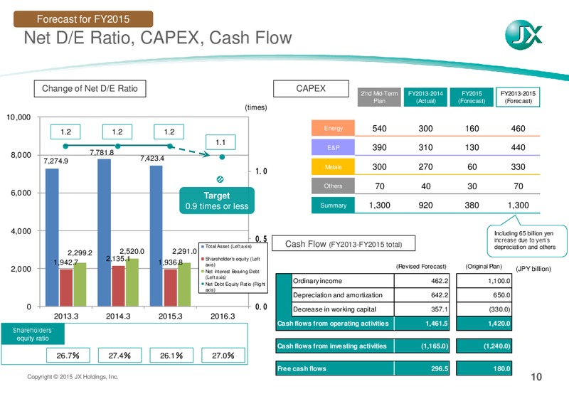 Q1 2015 Earnings Call – JX Nippon Exploration and Production – slide 11