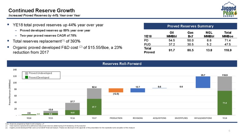 4Q 2018 Earnings Presentation – Jagged Peak Energy Inc – slide 6