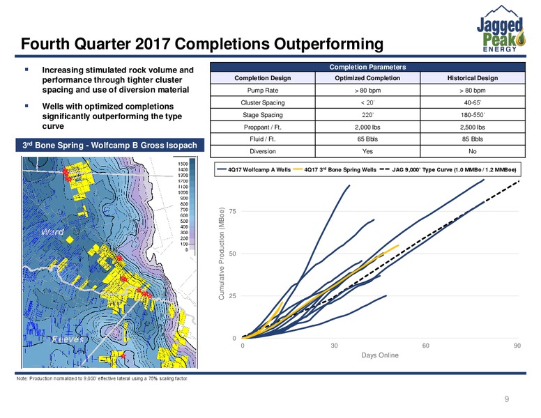 March 2018 Investor Presentation – Jagged Peak Energy Inc – slide 9