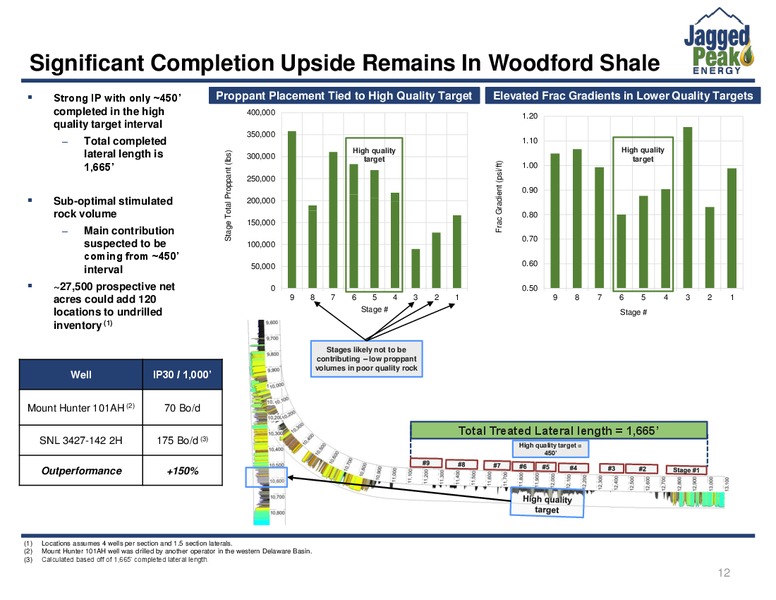 March 2018 Investor Presentation – Jagged Peak Energy Inc – slide 12