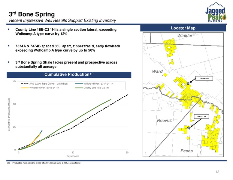 March 2018 Investor Presentation – Jagged Peak Energy Inc – slide 13