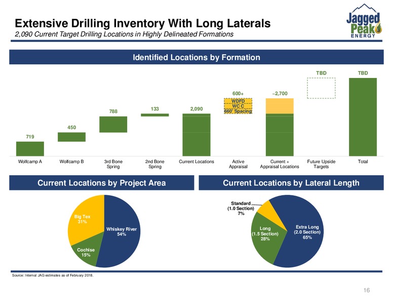 March 2018 Investor Presentation – Jagged Peak Energy Inc – slide 16