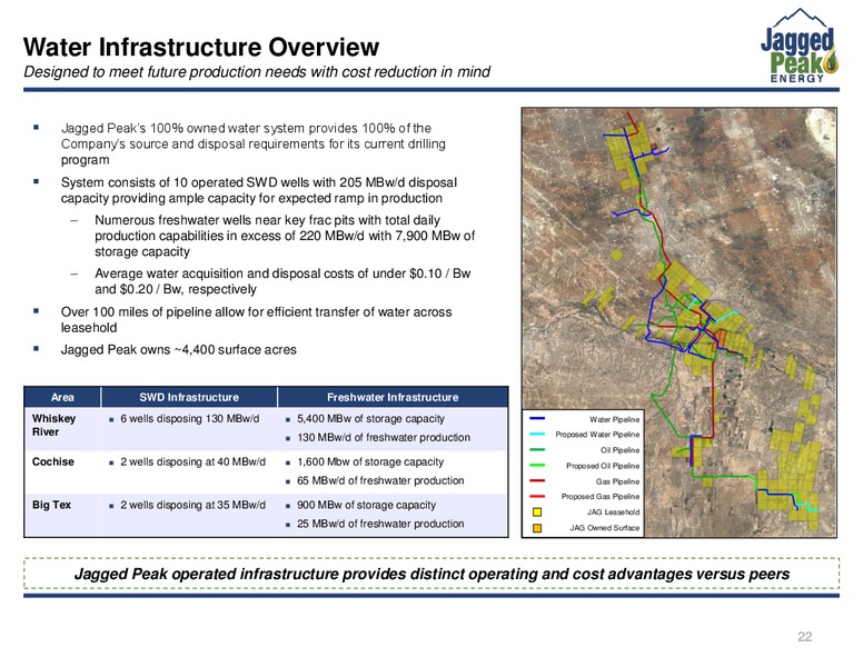 March 2018 Investor Presentation – Jagged Peak Energy Inc – slide 22