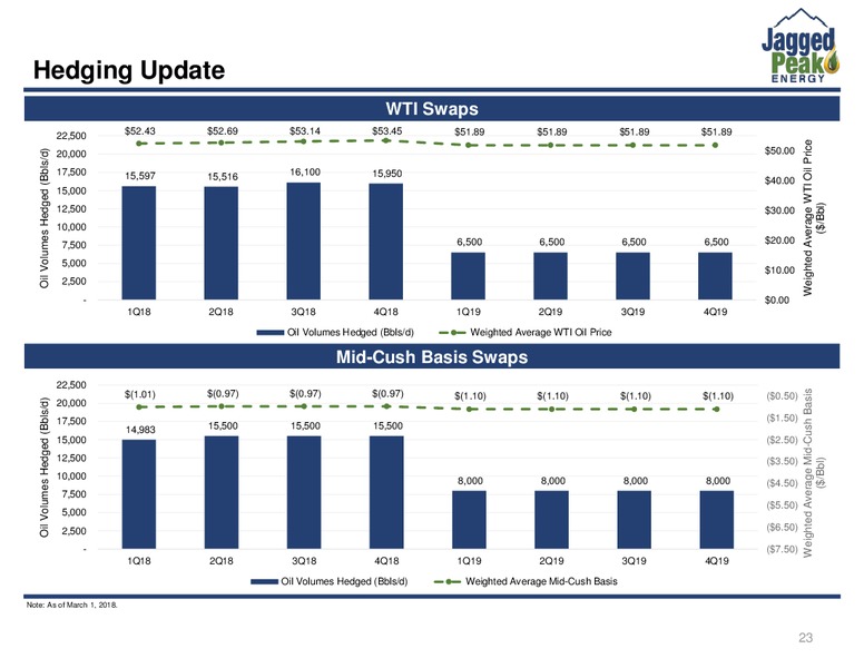 March 2018 Investor Presentation – Jagged Peak Energy Inc – slide 23