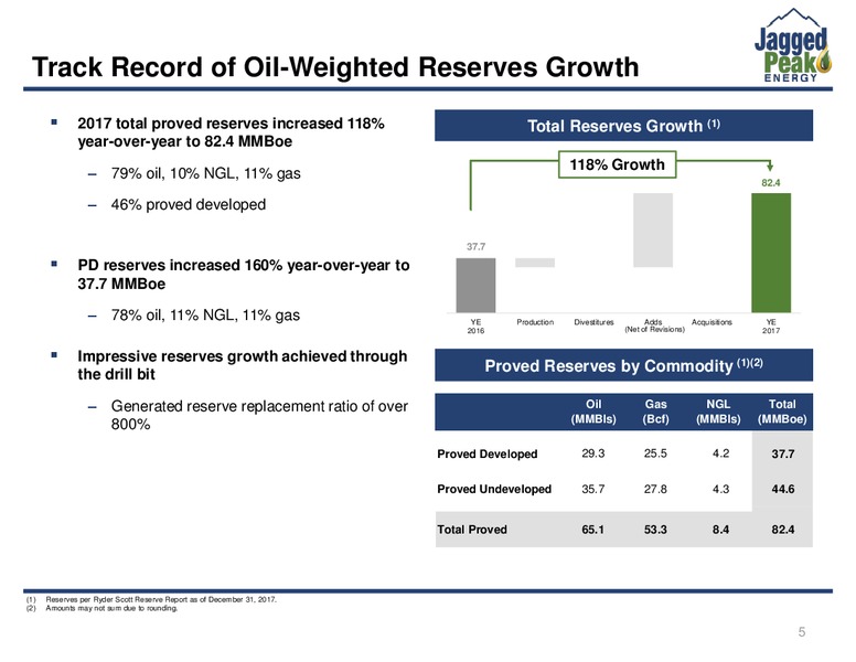 4Q 2017 Earnings Call – Jagged Peak Energy Inc – slide 5