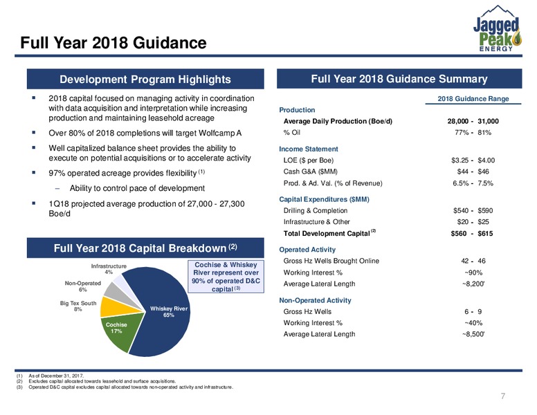 4Q 2018 Investor Presentation – Jagged Peak Energy Inc – slide 7