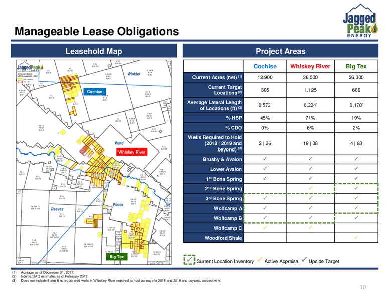 4Q 2018 Investor Presentation – Jagged Peak Energy Inc – slide 10