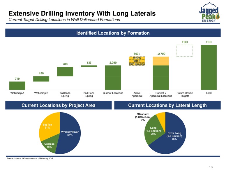 4Q 2018 Investor Presentation – Jagged Peak Energy Inc – slide 16